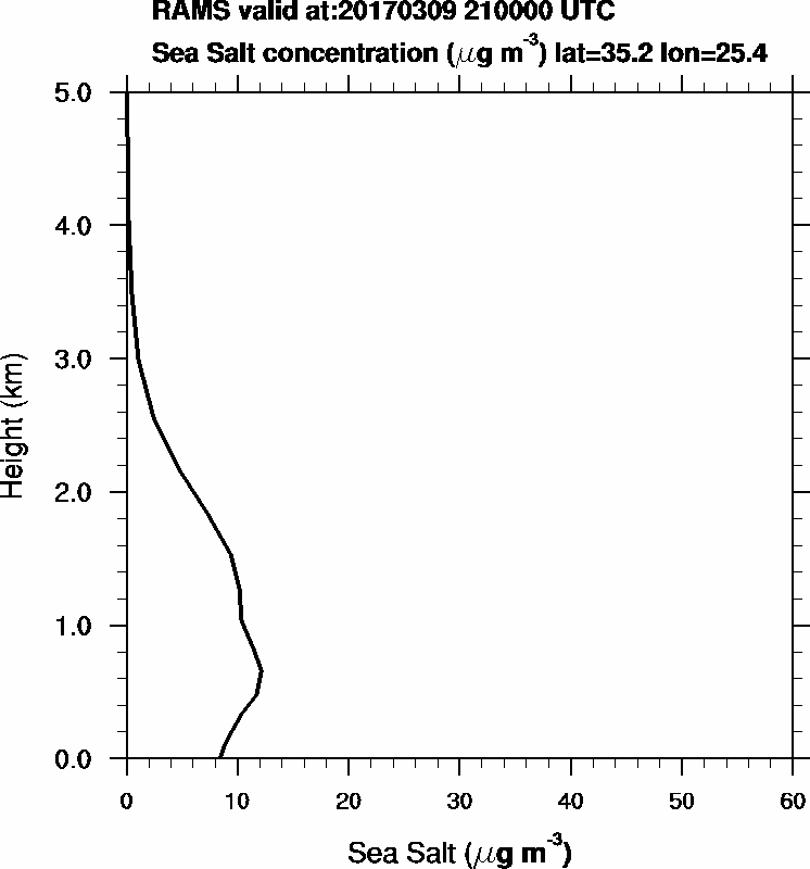 Sea Salt concentration - 2017-03-09 21:00