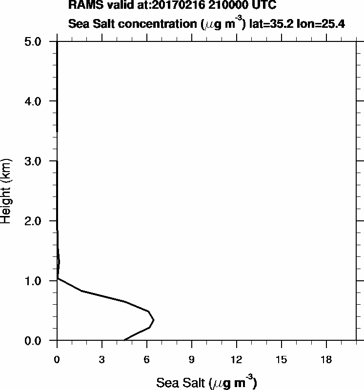 Sea Salt concentration - 2017-02-16 21:00