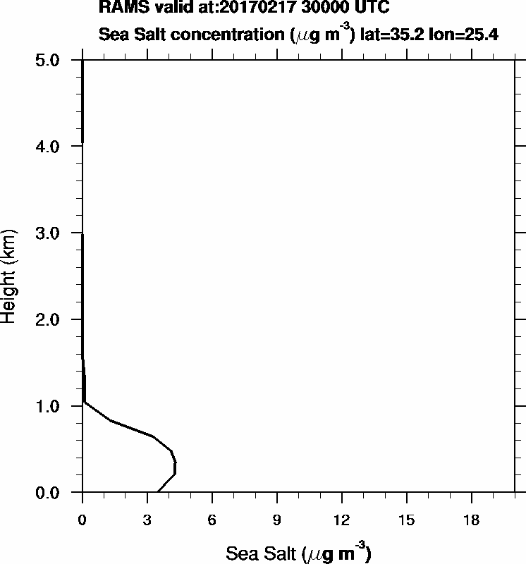 Sea Salt concentration - 2017-02-17 03:00