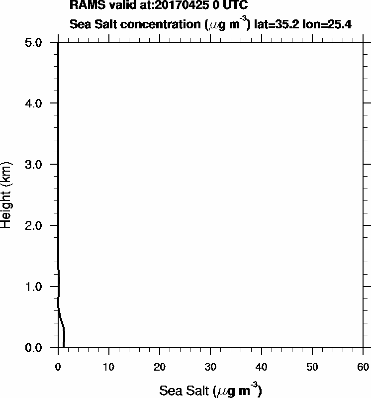 Sea Salt concentration - 2017-04-25 00:00