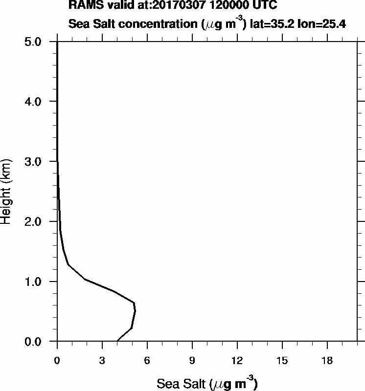Sea Salt concentration - 2017-03-07 12:00