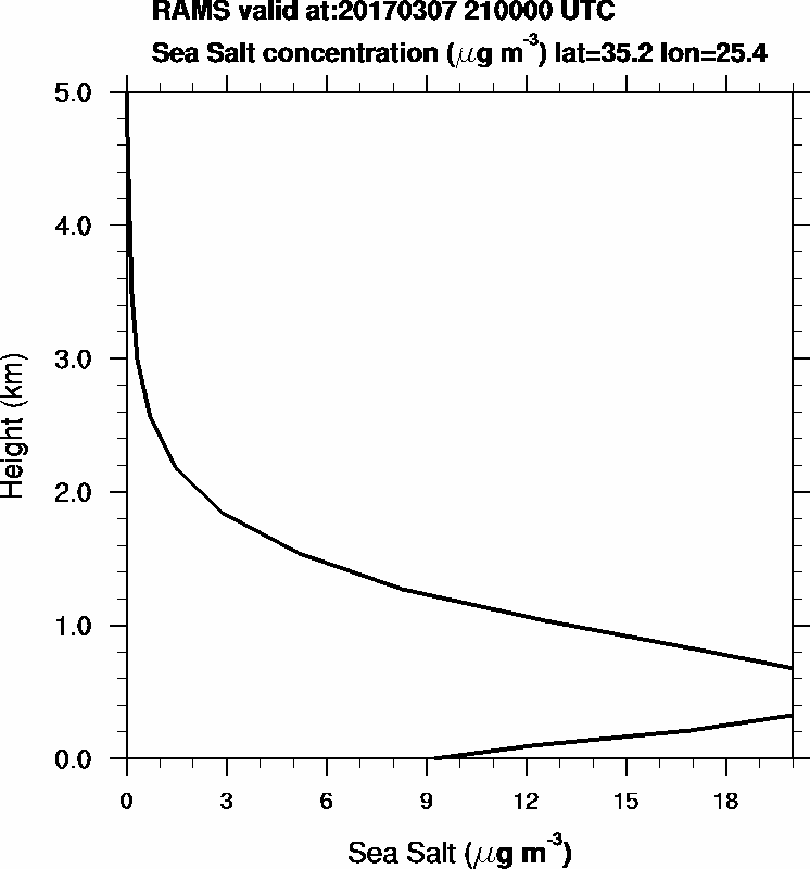 Sea Salt concentration - 2017-03-07 21:00