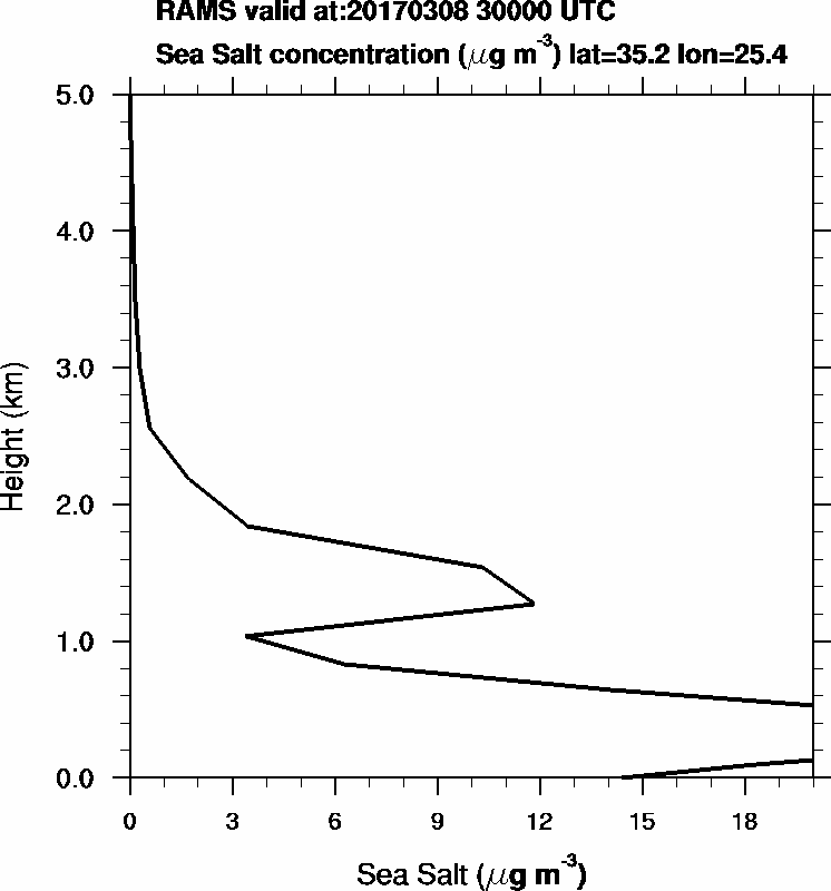 Sea Salt concentration - 2017-03-08 03:00