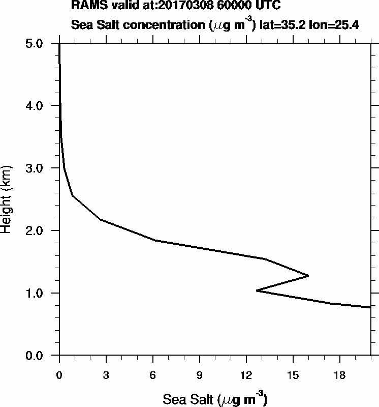 Sea Salt concentration - 2017-03-08 06:00