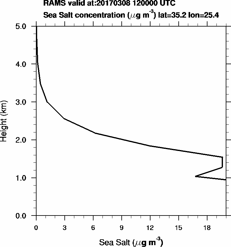 Sea Salt concentration - 2017-03-08 12:00