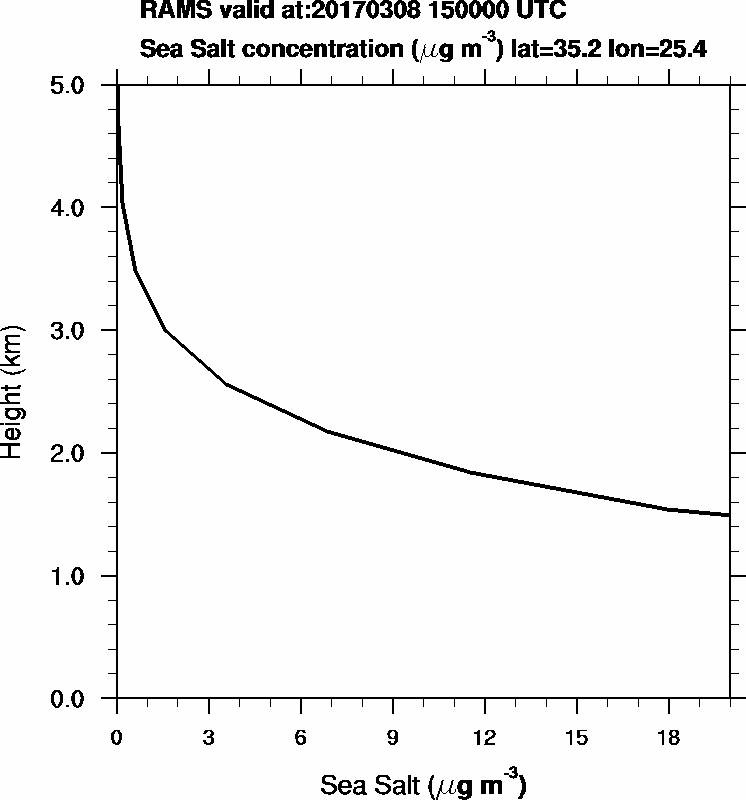 Sea Salt concentration - 2017-03-08 15:00