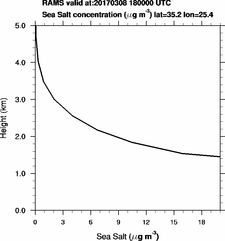 Sea Salt concentration - 2017-03-08 18:00