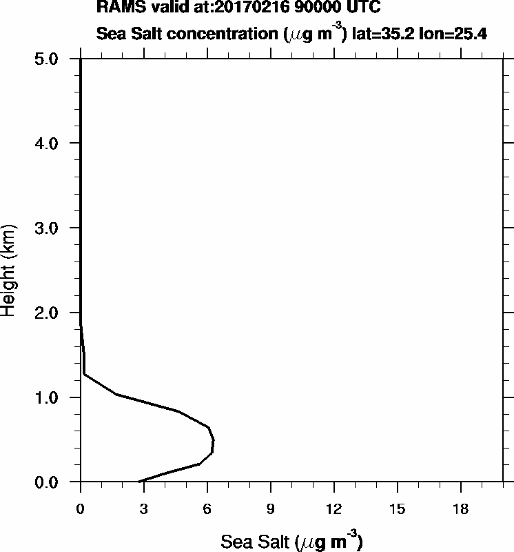 Sea Salt concentration - 2017-02-16 09:00