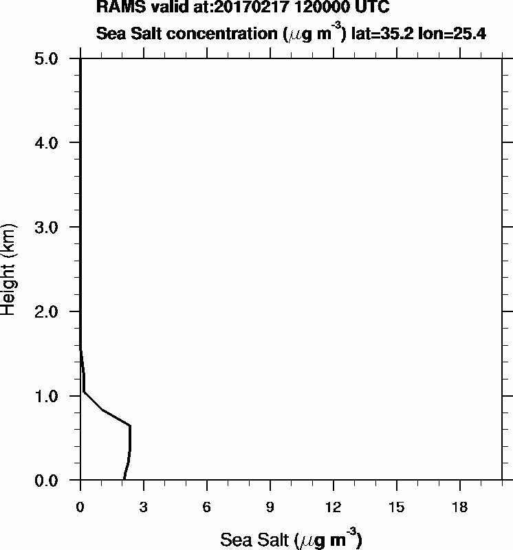 Sea Salt concentration - 2017-02-17 12:00