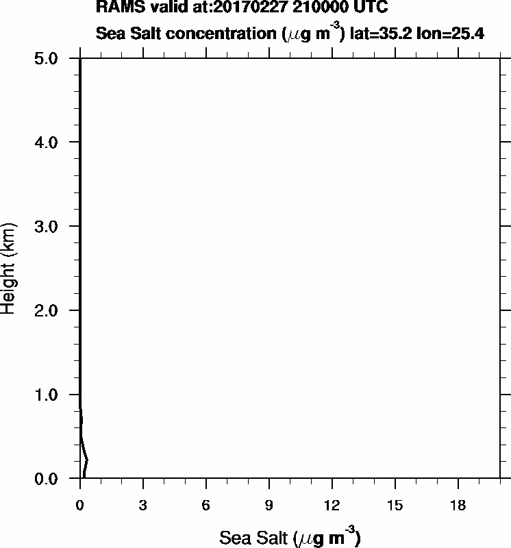 Sea Salt concentration - 2017-02-27 21:00