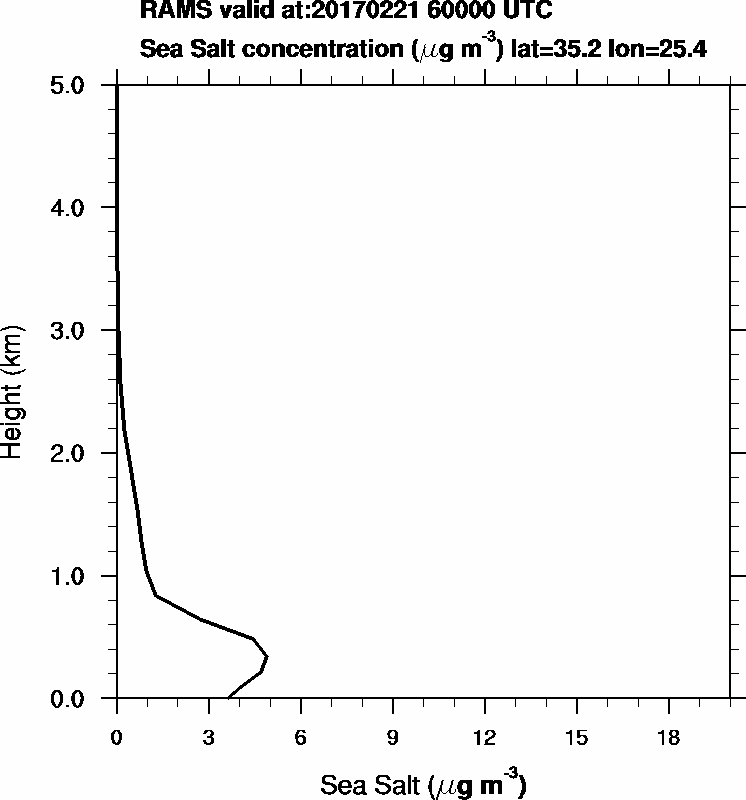 Sea Salt concentration - 2017-02-21 06:00