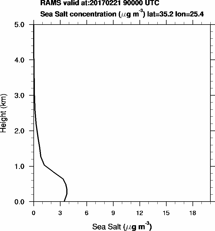 Sea Salt concentration - 2017-02-21 09:00