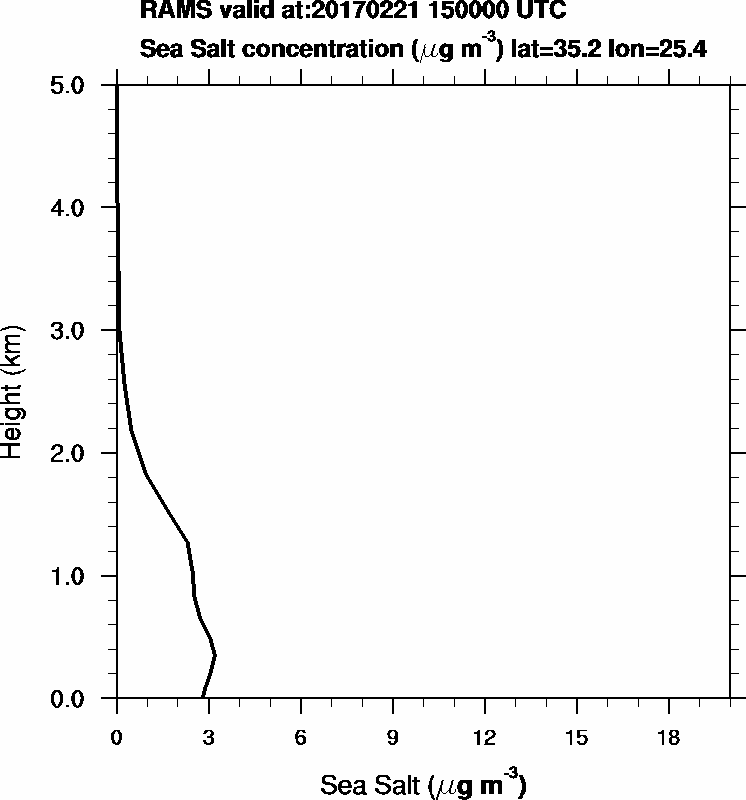 Sea Salt concentration - 2017-02-21 15:00
