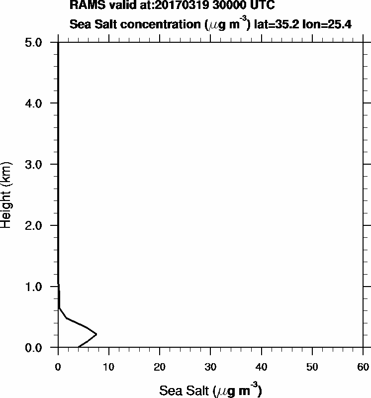 Sea Salt concentration - 2017-03-19 03:00