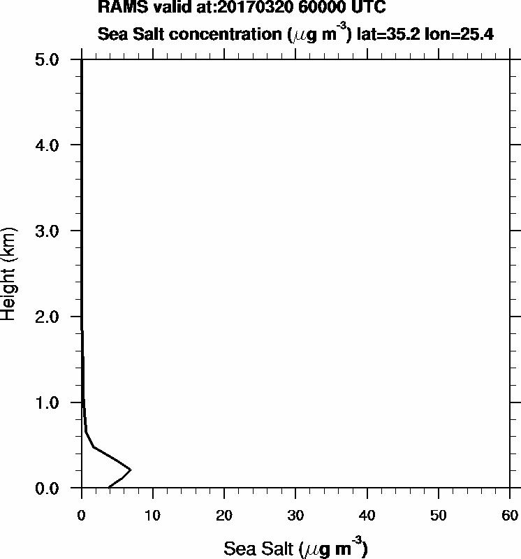 Sea Salt concentration - 2017-03-20 06:00