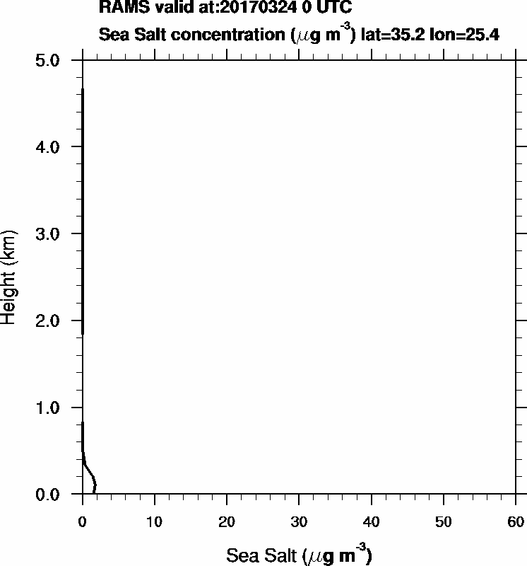 Sea Salt concentration - 2017-03-24 00:00