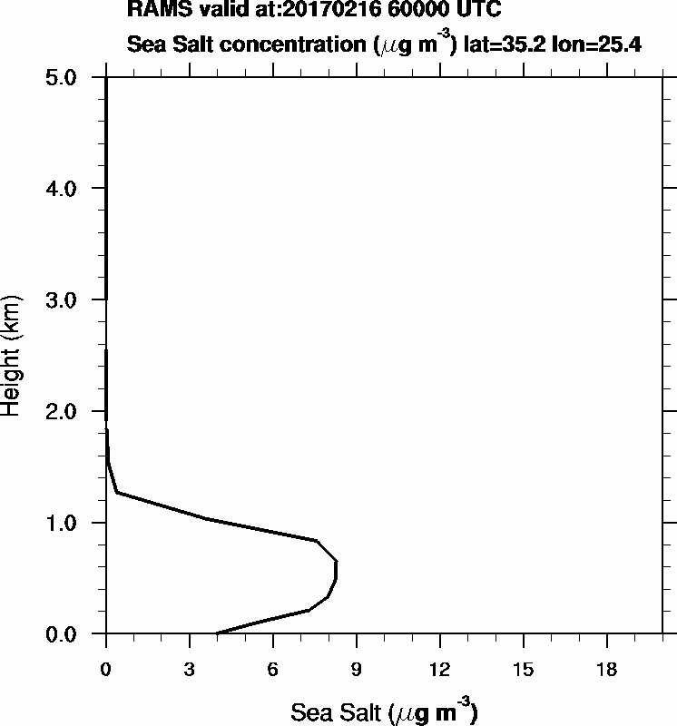 Sea Salt concentration - 2017-02-16 06:00