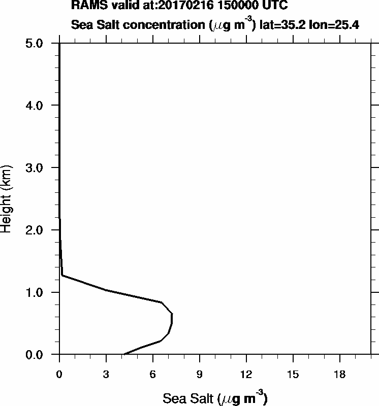 Sea Salt concentration - 2017-02-16 15:00