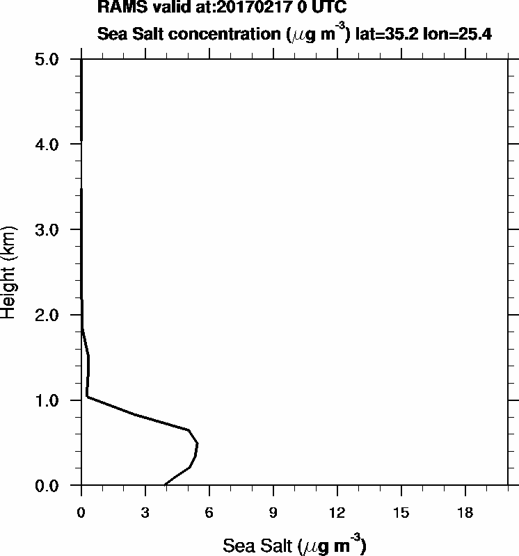 Sea Salt concentration - 2017-02-17 00:00