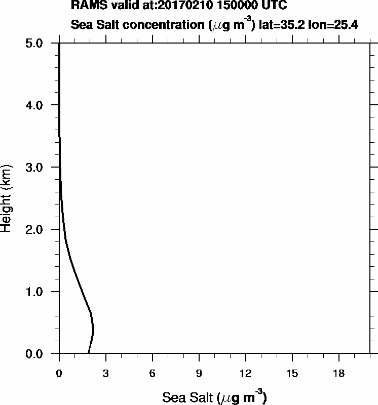 Sea Salt concentration - 2017-02-10 15:00