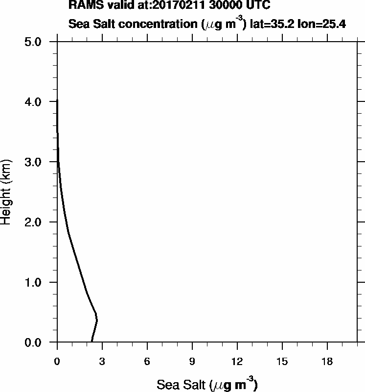 Sea Salt concentration - 2017-02-11 03:00