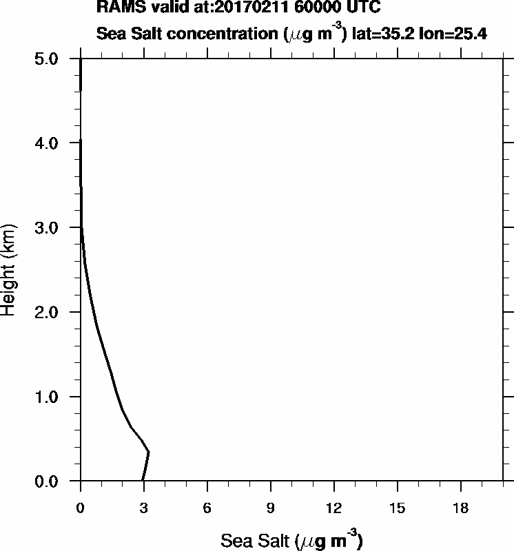Sea Salt concentration - 2017-02-11 06:00