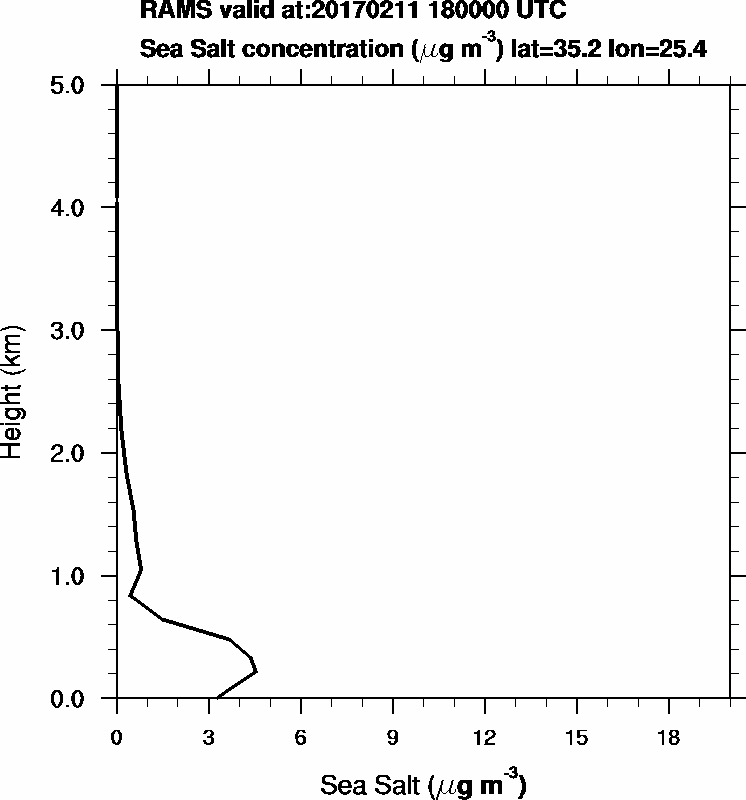 Sea Salt concentration - 2017-02-11 18:00