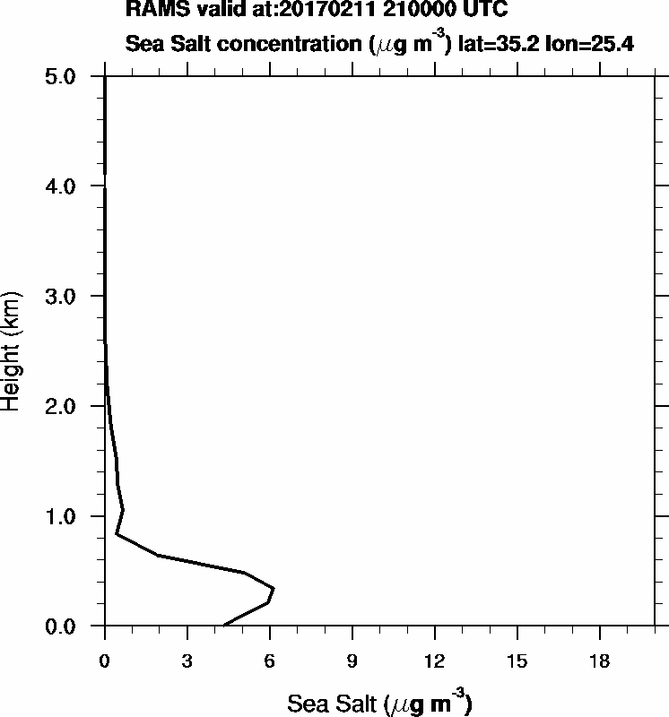 Sea Salt concentration - 2017-02-11 21:00