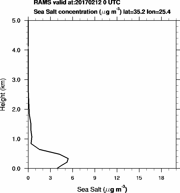 Sea Salt concentration - 2017-02-12 00:00