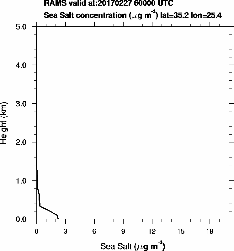 Sea Salt concentration - 2017-02-27 06:00