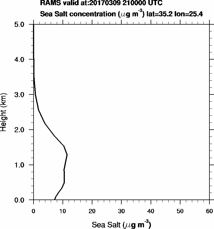 Sea Salt concentration - 2017-03-09 21:00