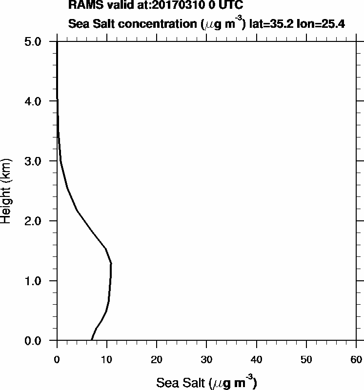 Sea Salt concentration - 2017-03-10 00:00