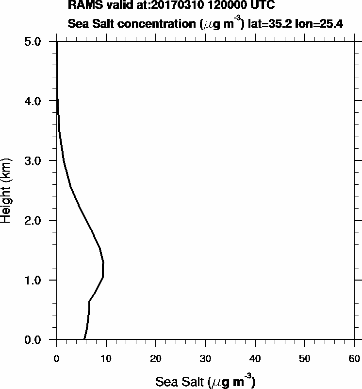 Sea Salt concentration - 2017-03-10 12:00