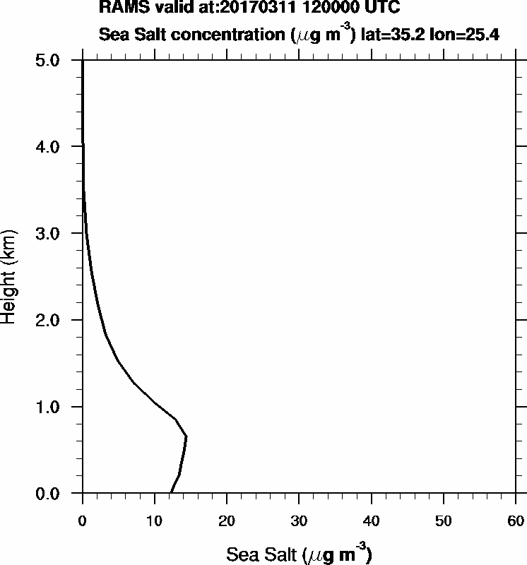 Sea Salt concentration - 2017-03-11 12:00