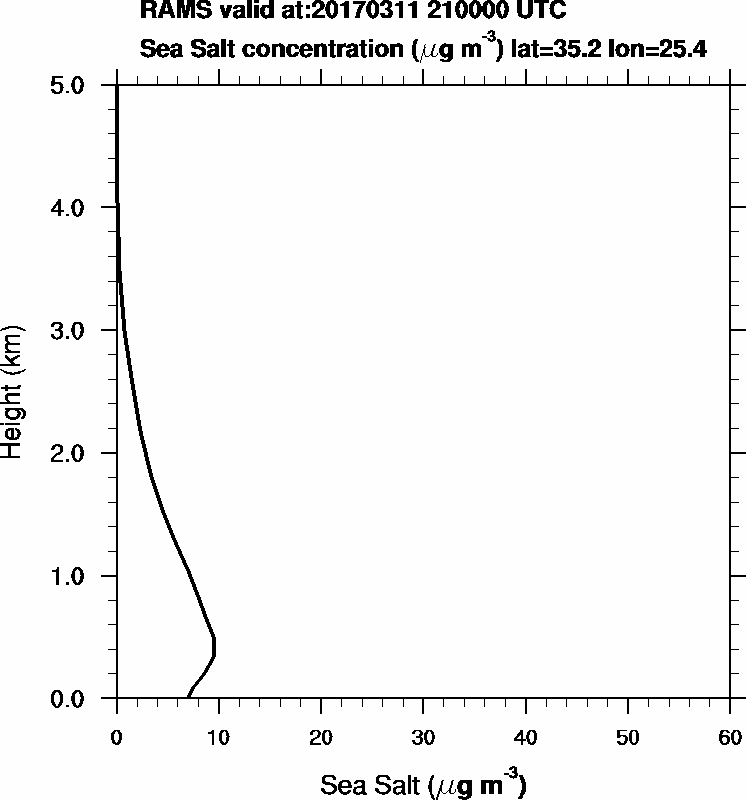 Sea Salt concentration - 2017-03-11 21:00