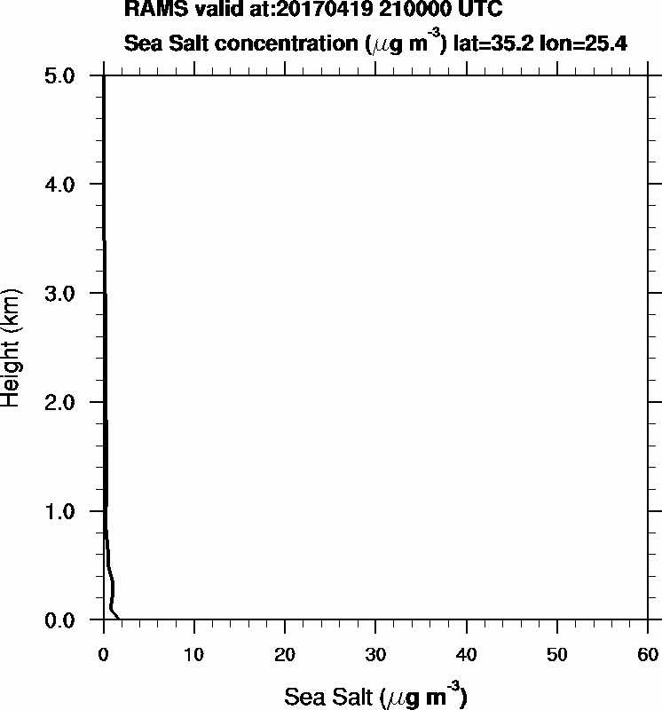 Sea Salt concentration - 2017-04-19 21:00