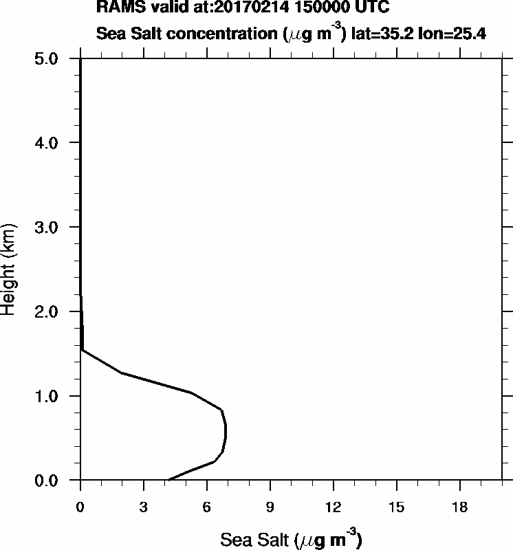 Sea Salt concentration - 2017-02-14 15:00