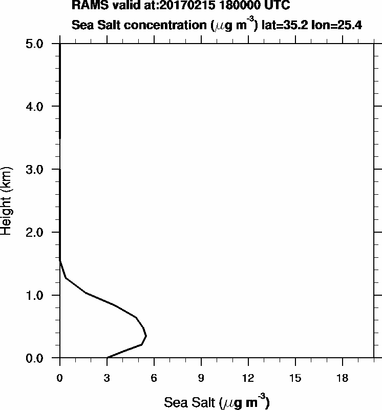 Sea Salt concentration - 2017-02-15 18:00