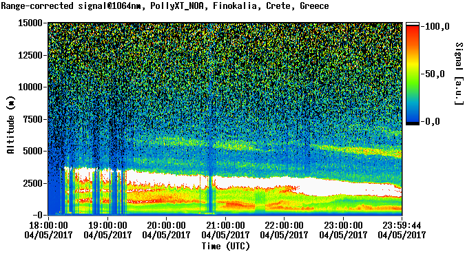 Range corrected signal at 1064nm - 2017-04-05 18:00:00