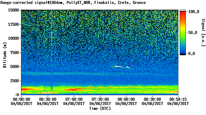 Range corrected signal at 1064nm - 2017-04-06 06:00:00