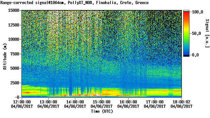 Range corrected signal at 1064nm - 2017-04-06 12:00:00