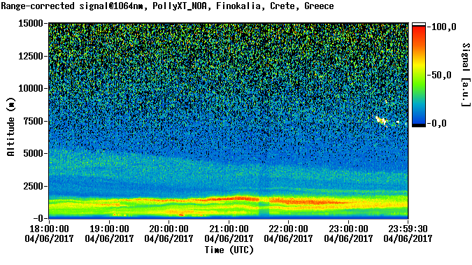 Range corrected signal at 1064nm - 2017-04-06 18:00:00