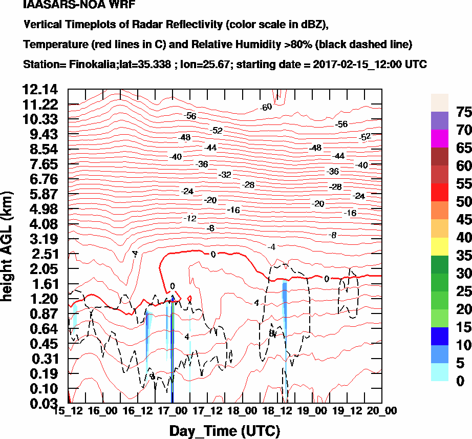 Vertical Timeplots of Radar Reflectivity - 2017-02-16