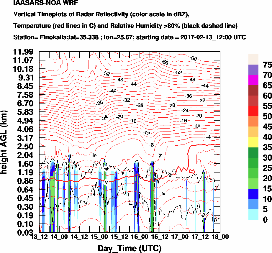 Vertical Timeplots of Radar Reflectivity - 2017-02-14