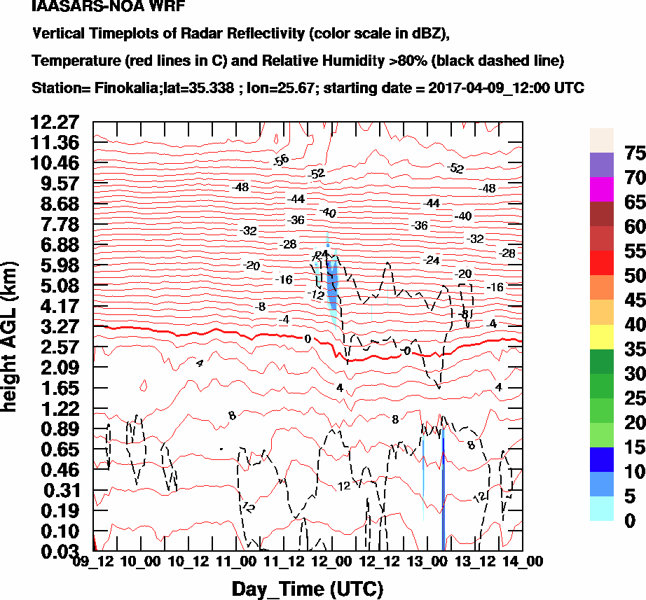 Vertical Timeplots of Radar Reflectivity - 2017-04-10