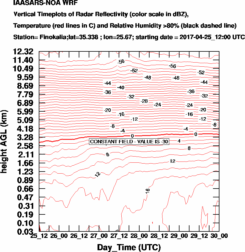 Vertical Timeplots of Radar Reflectivity - 2017-04-26