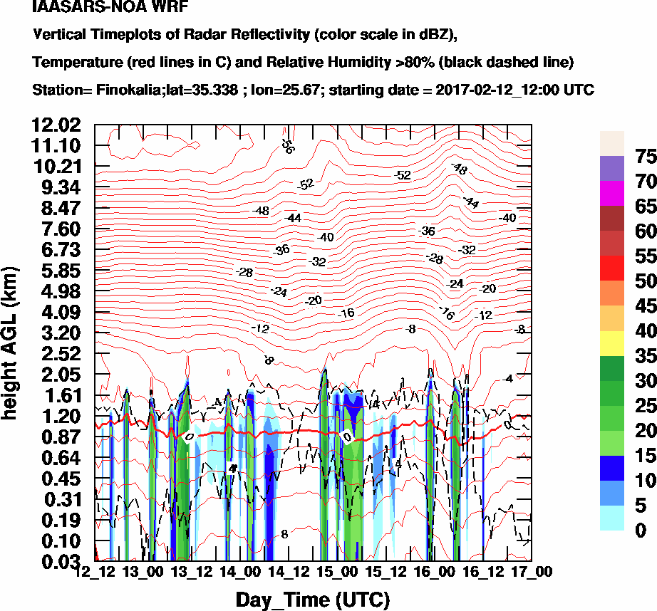 Vertical Timeplots of Radar Reflectivity - 2017-02-13