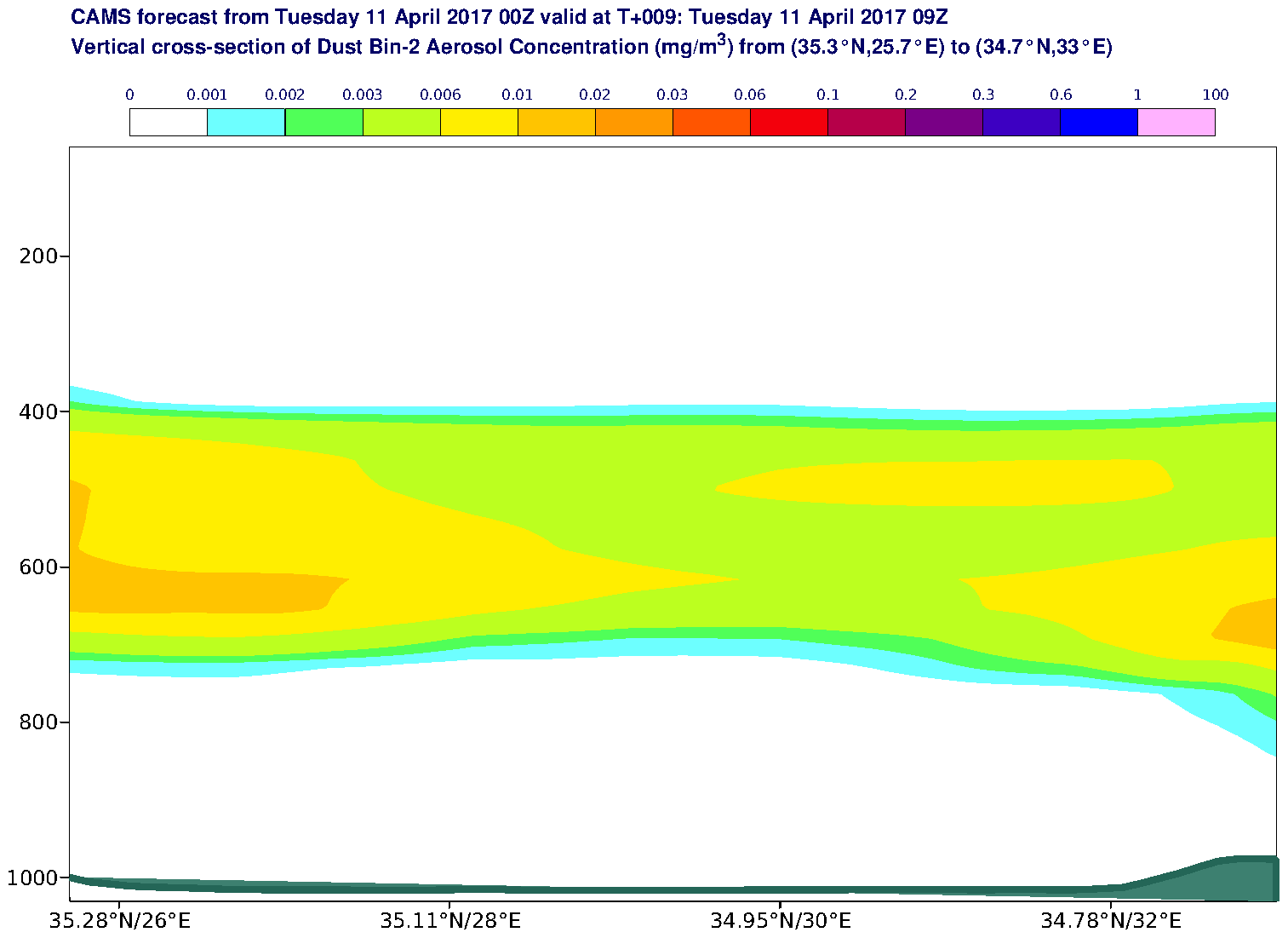 Vertical cross-section of Dust Bin-2 Aerosol Concentration (mg/m3) valid at T9 - 2017-04-11 09:00