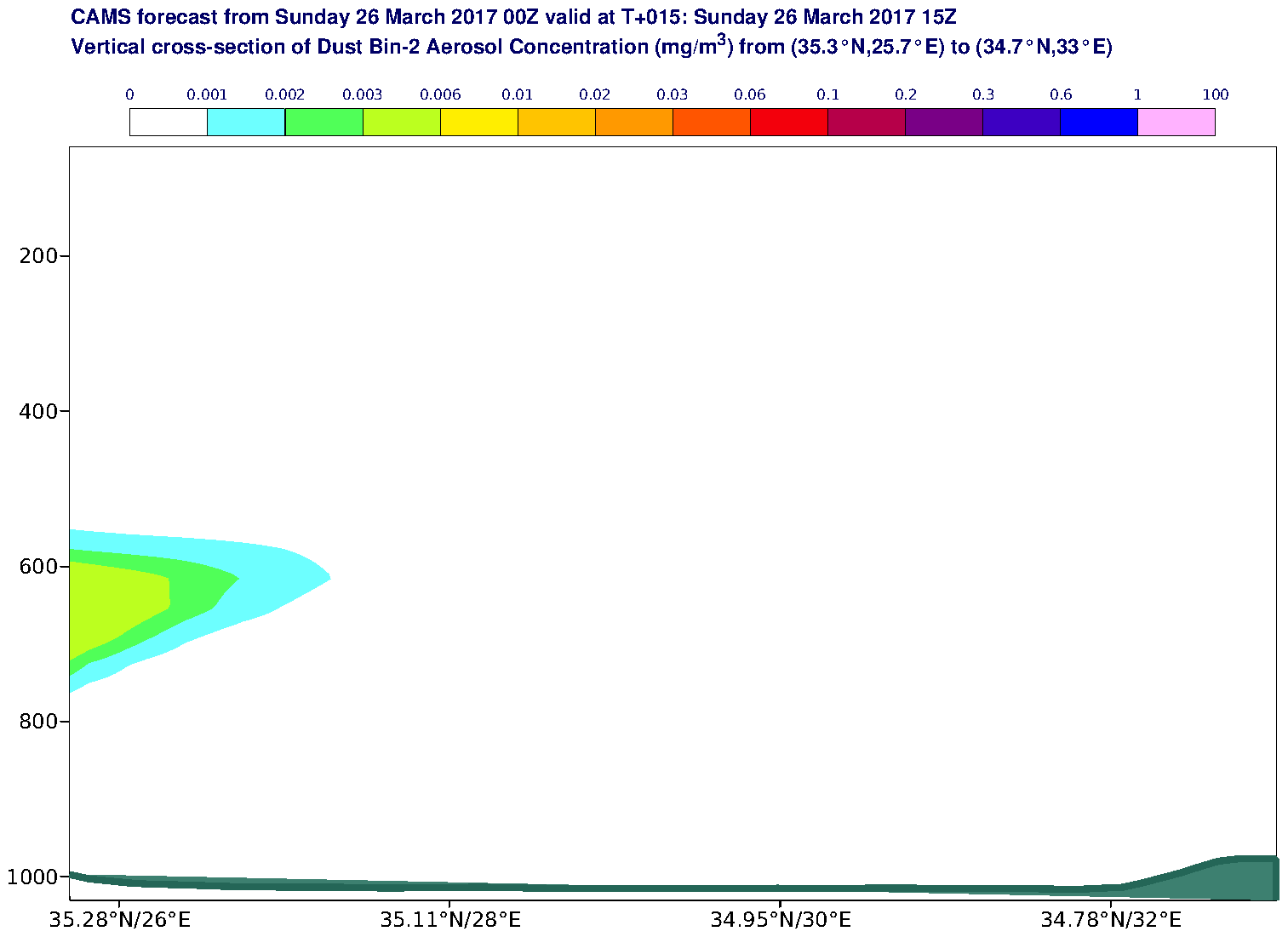 Vertical cross-section of Dust Bin-2 Aerosol Concentration (mg/m3) valid at T15 - 2017-03-26 15:00