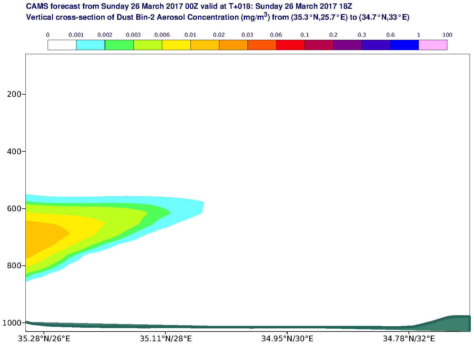 Vertical cross-section of Dust Bin-2 Aerosol Concentration (mg/m3) valid at T18 - 2017-03-26 18:00